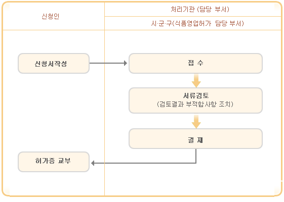 영업 허가 절차도